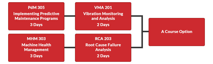 Predictive Maintenance Specialist
