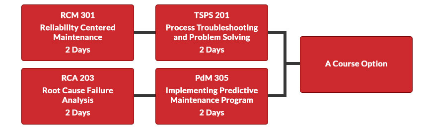 Predictive Maintenance Specialist